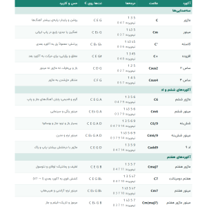 فرمول ساخت ۳۰ آکورد پرکاربرد (PDF رایگان)